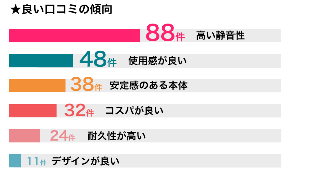 良い口コミの傾向　統計表