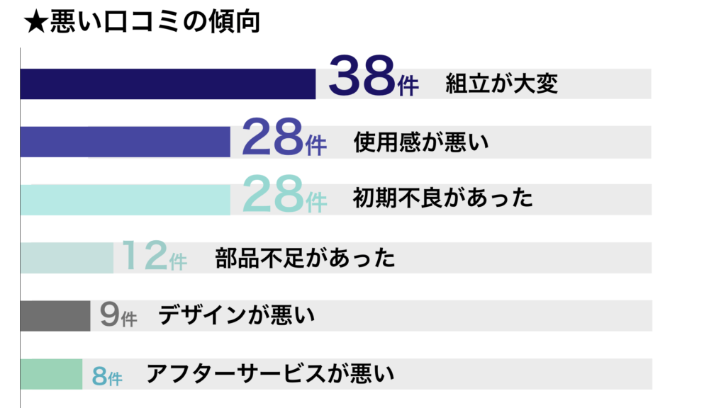 悪い口コミの傾向　統計表