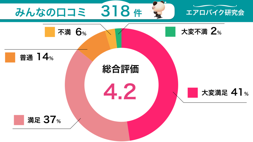 みんなの口コミを総合評価