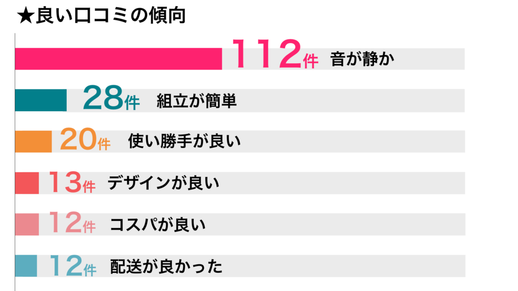 良い口コミ傾向グラフ