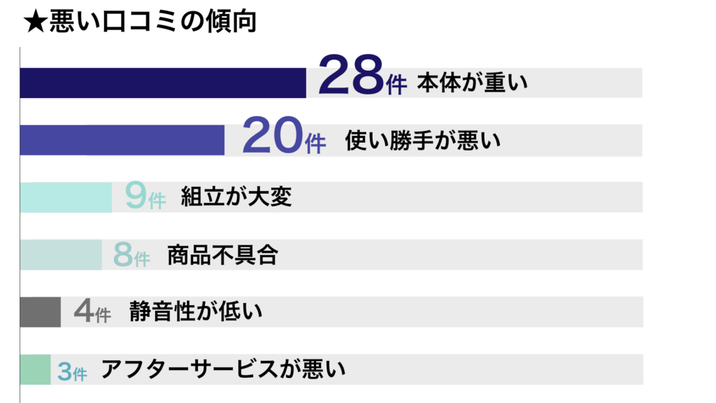 悪い口コミ傾向グラフ